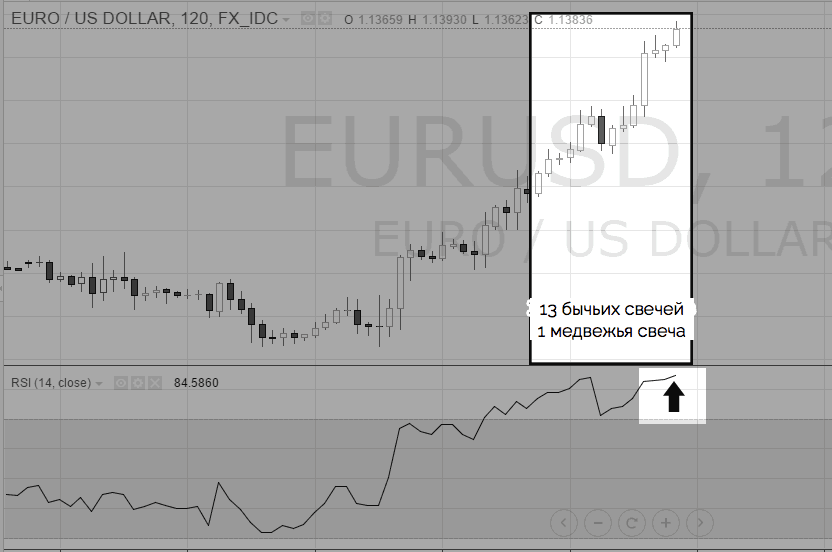 индикатор RSI