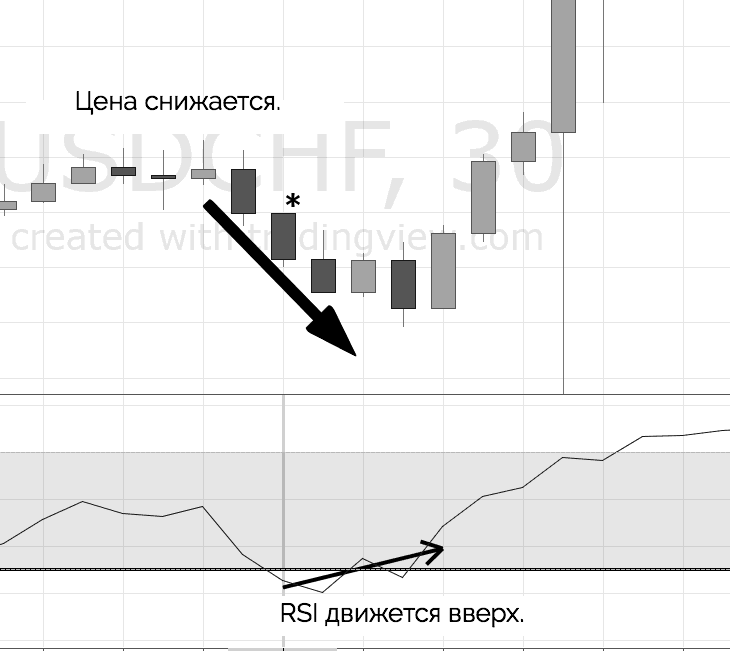 расхождения цены и индикатора