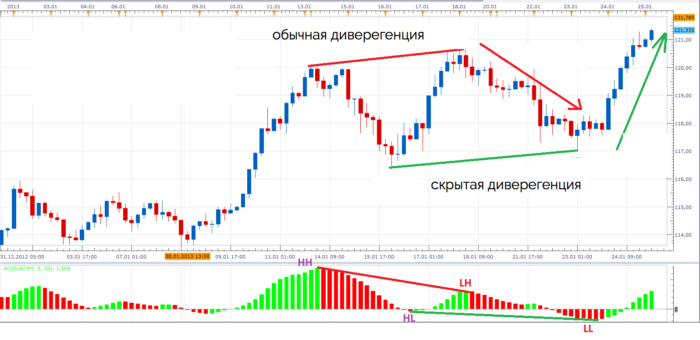Дивергенция в трейдинге: как можно ее использовать?