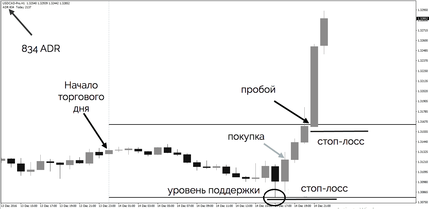 пробой уровня диапазона