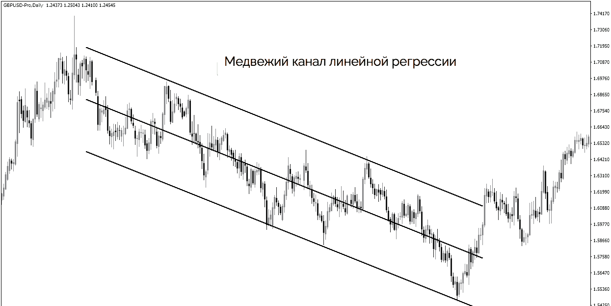 медвежий канал линейной регрессии