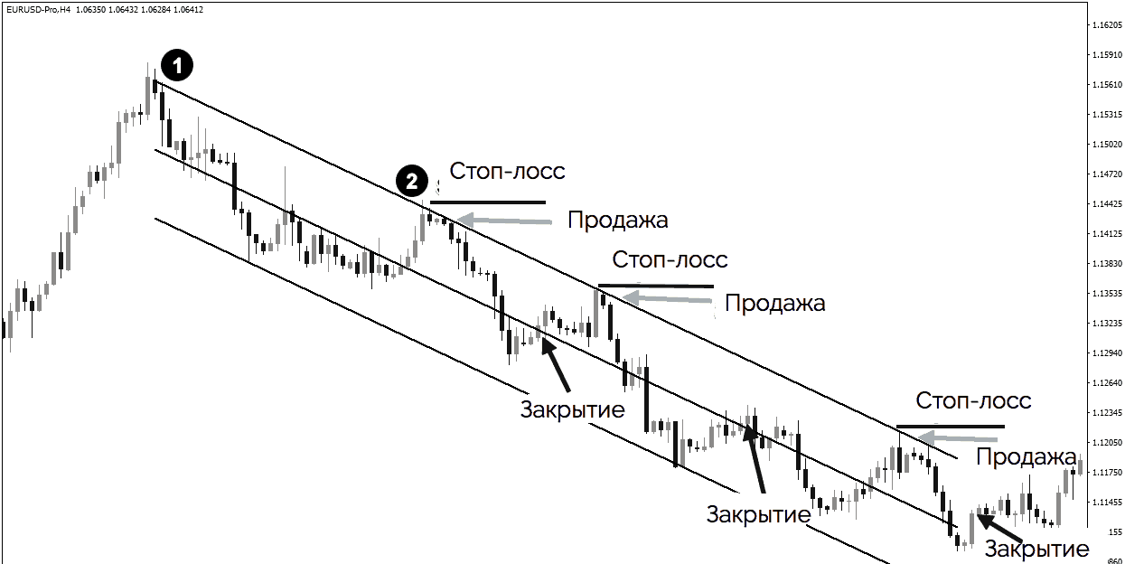 медвежий канал регрессии