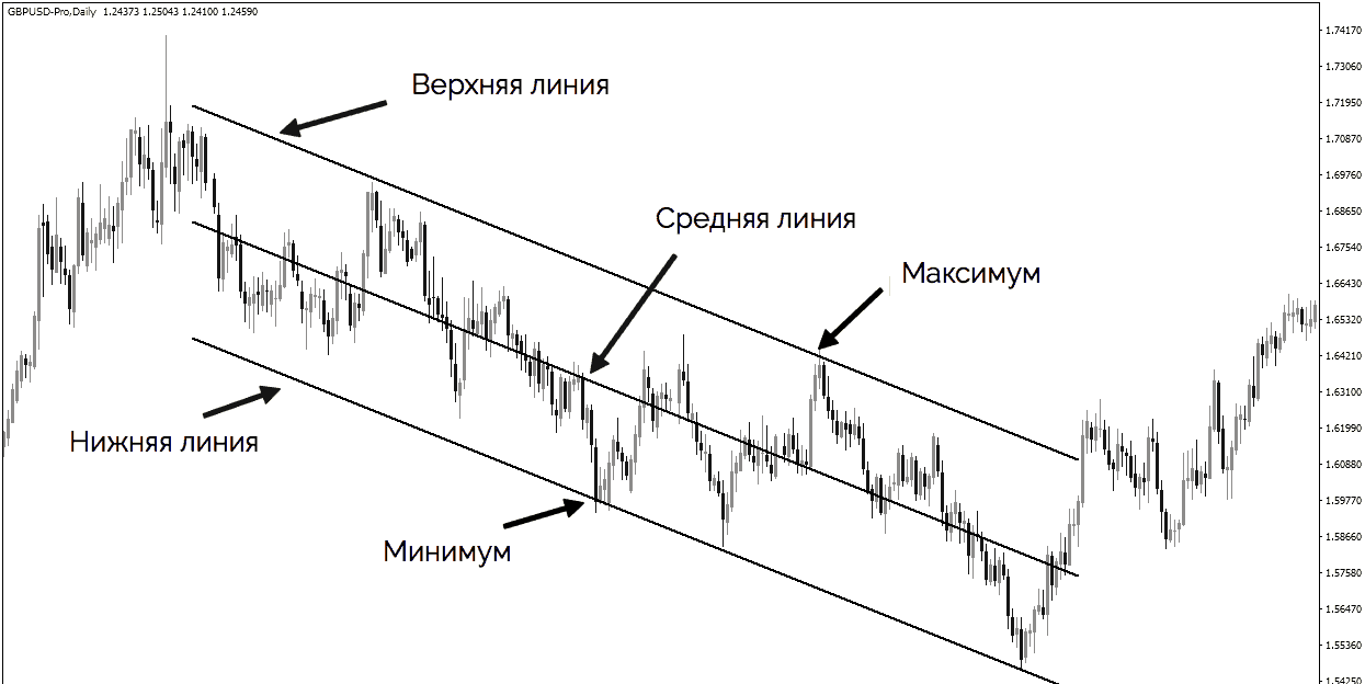 канал линейной регрессии