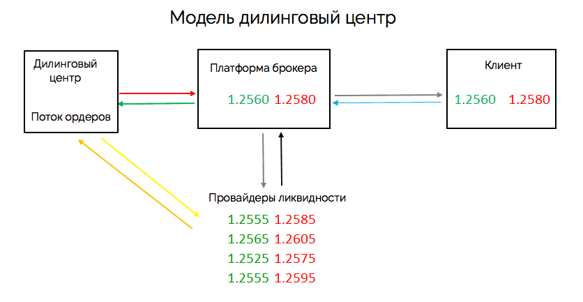 дилинговый центр