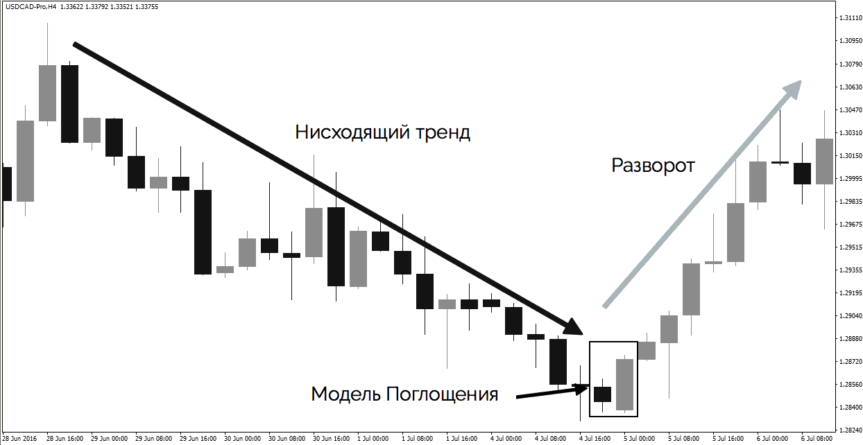 модели разворота - Поглощение