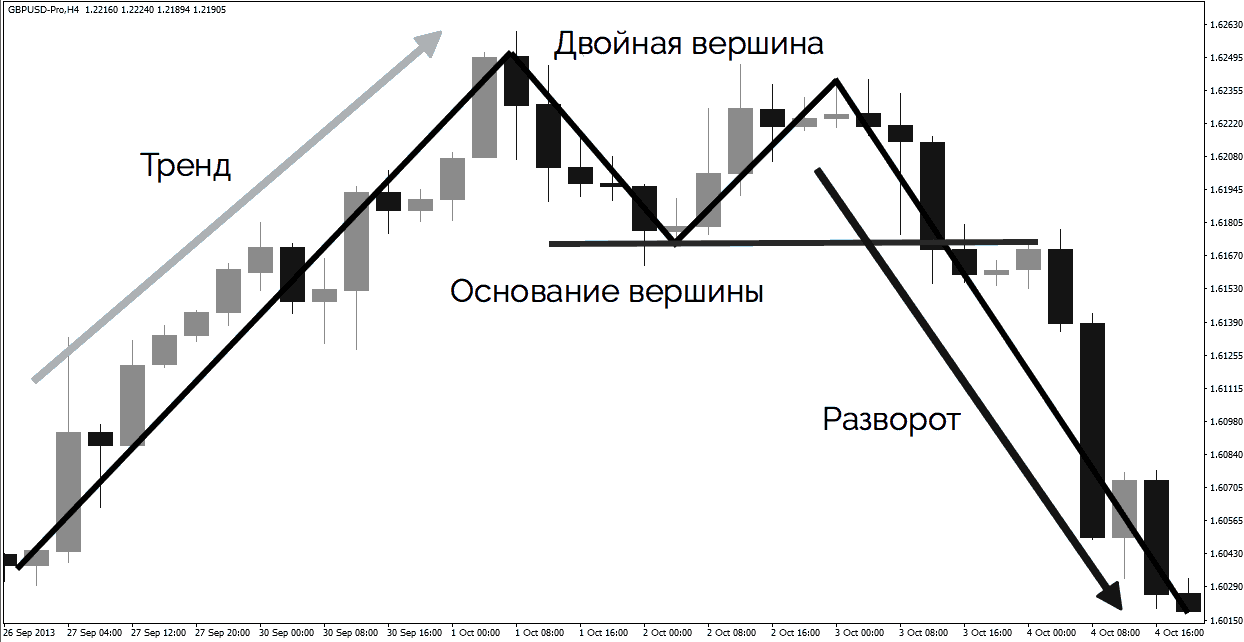 модели разворота - двойная вершина