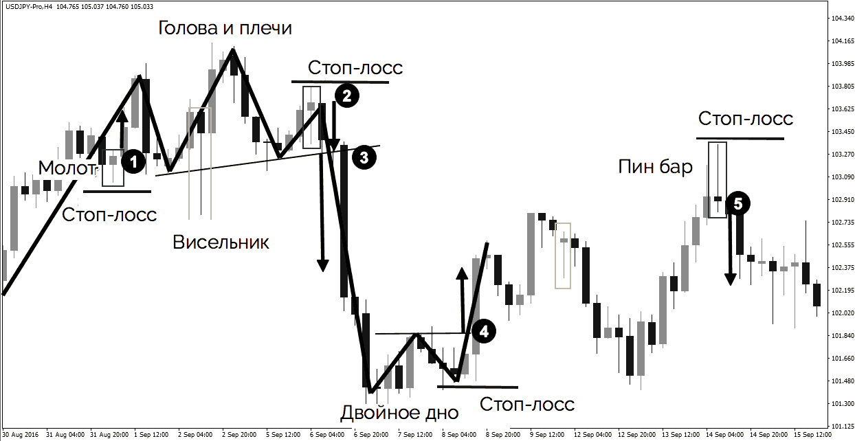 модели разворота на примере