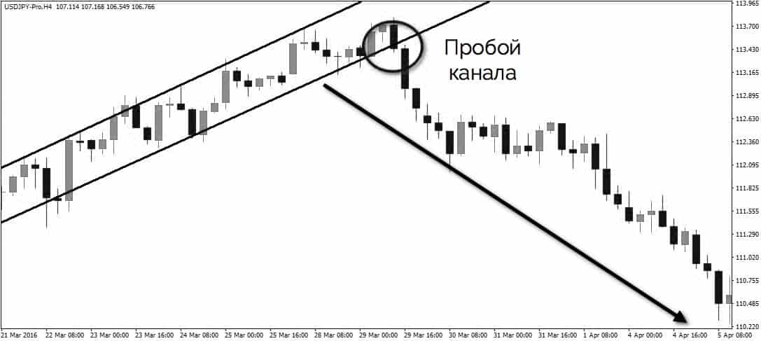 пробой ценового канала