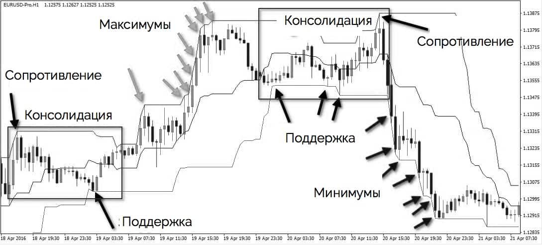 канал дончиана