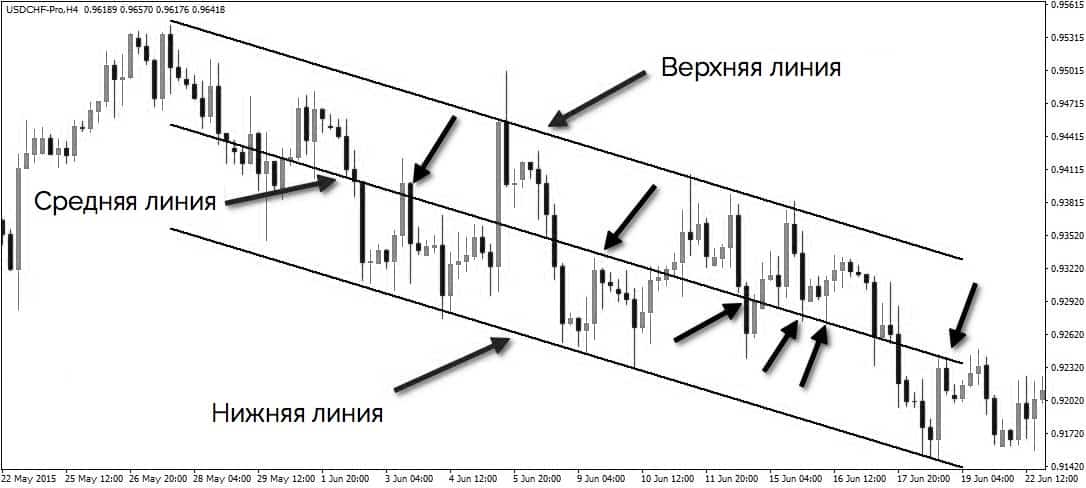 канал линейной регрессии