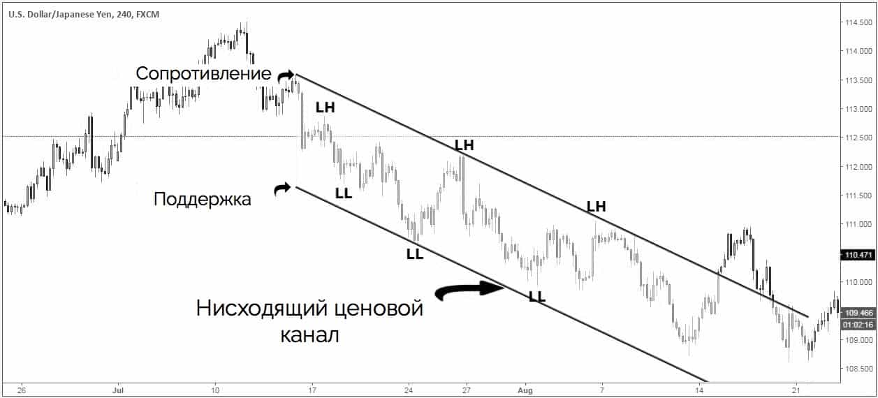 нисходящий ценовой канал