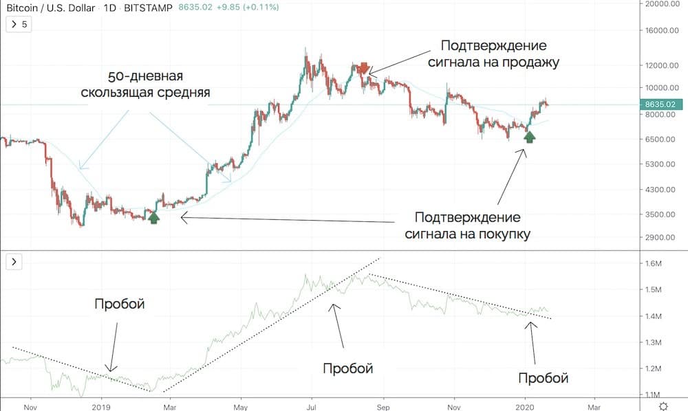 балансовый объем и скользящая средняя