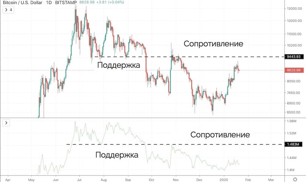 балансовый объем и уровни поддержки и сопротивления