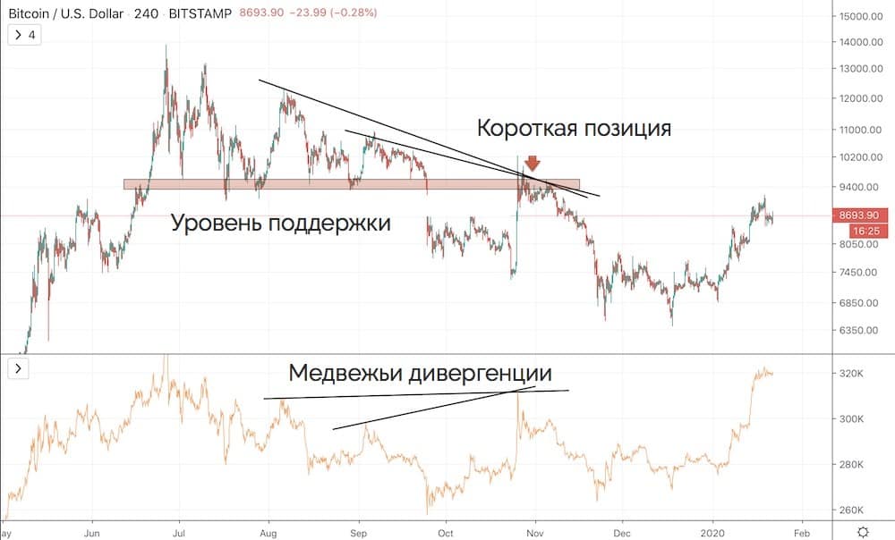 Почему падают количество. Медвежья дивергенция. Бычья и медвежья дивергенция. Бычья дивергенция на графике. Скрытая медвежья дивергенция.