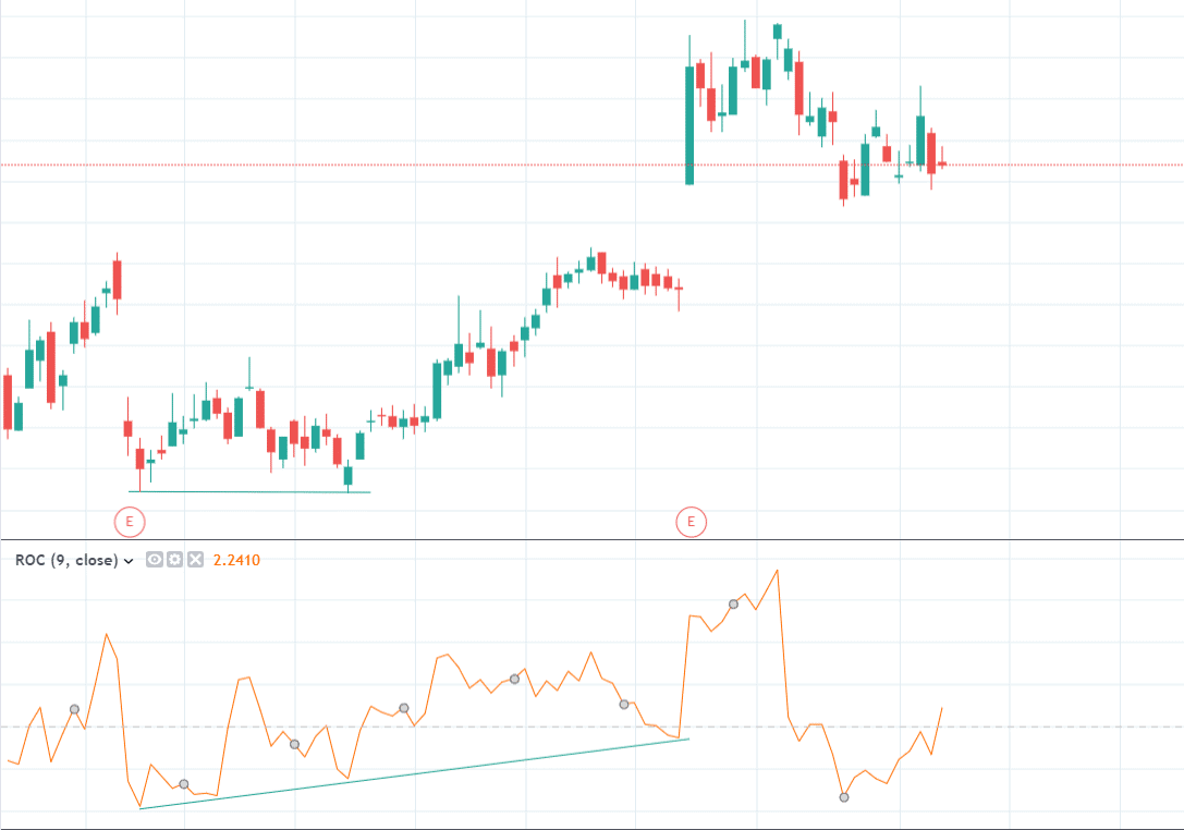 индикатор roc в трейдинге