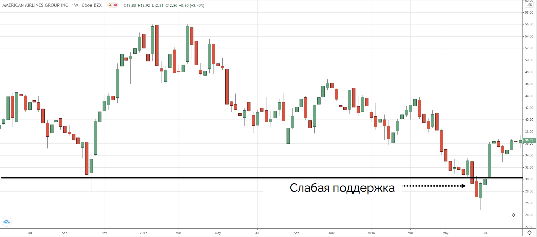 слабая поддержка