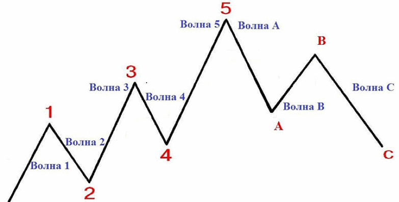 волны эллиота