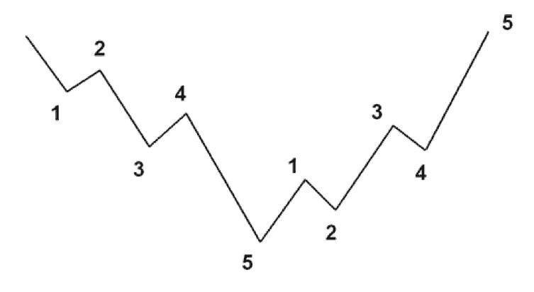 волны эллиота - пять волн