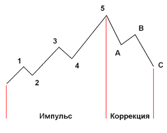 волны эллиота - преимущества