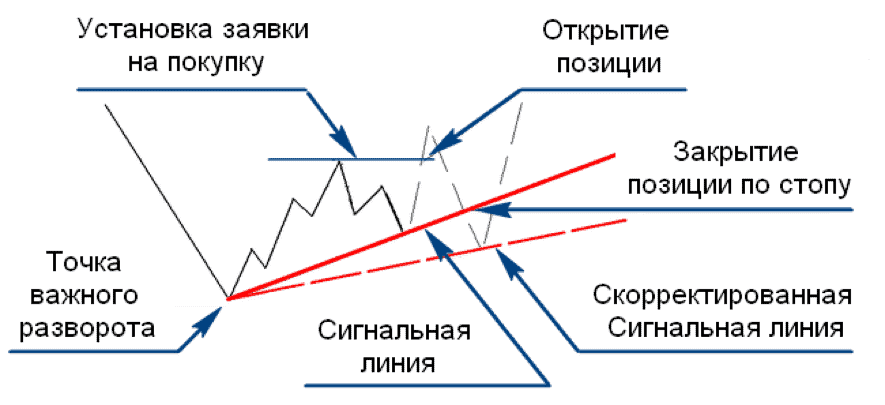 открытие сделки