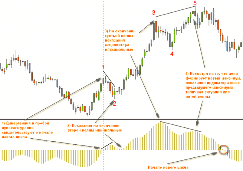 Elliot Wave Oscillator