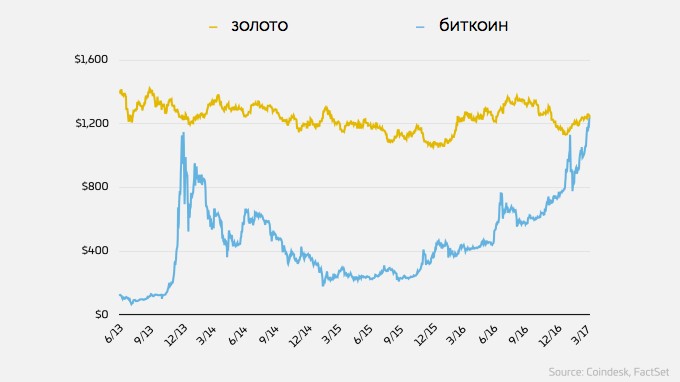 золото и биткоин