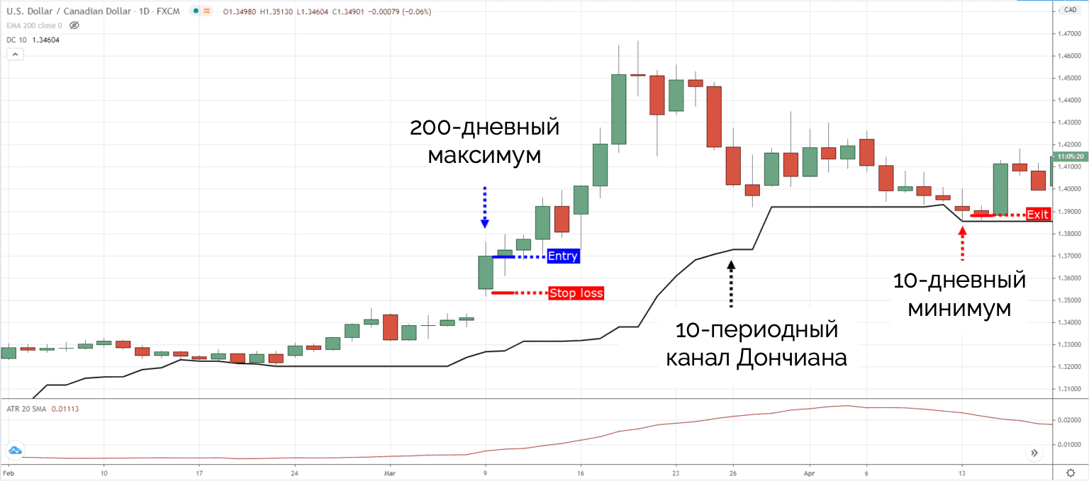 Диаграмма черепаха. Стратегия черепаха на фондовом рынке. Annual Return of trading details. Trading Rules that work.