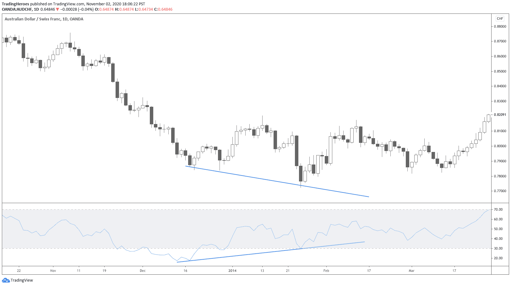 бычья дивергенция RSI