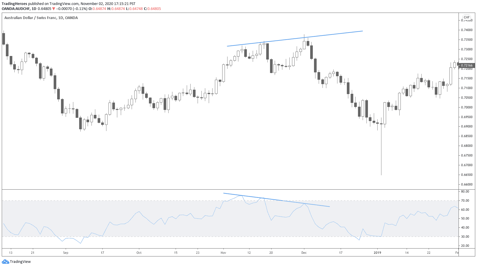 медвежья дивергенция RSI