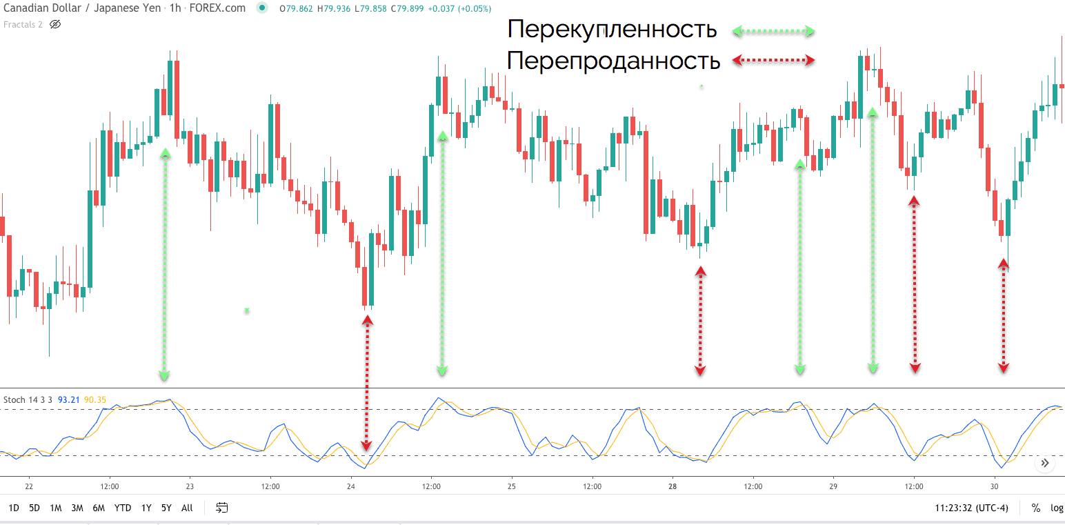 возврат к среднему и стохастик