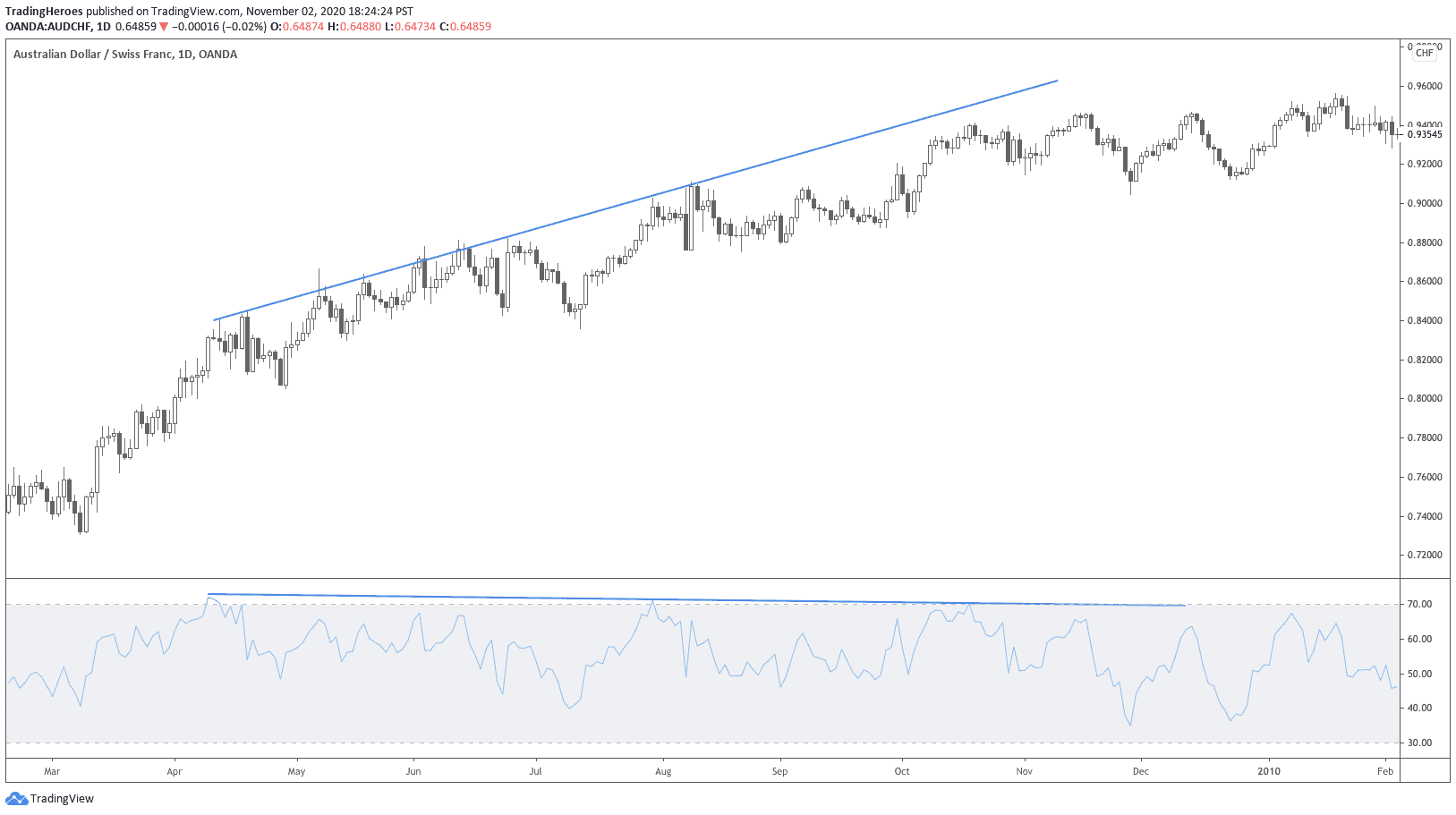 дивергенция RSI в сильном тренде