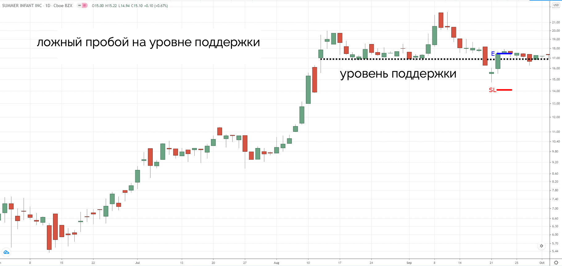 ложный пробой на уровне поддержки