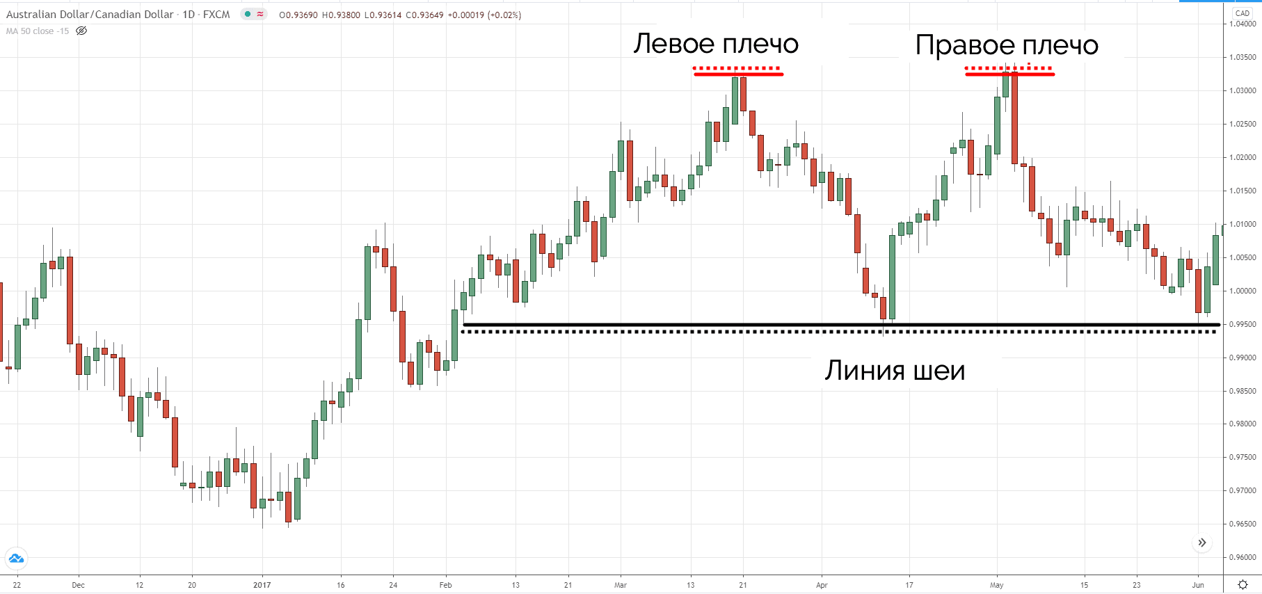 разворотные паттерны - двойная вершина