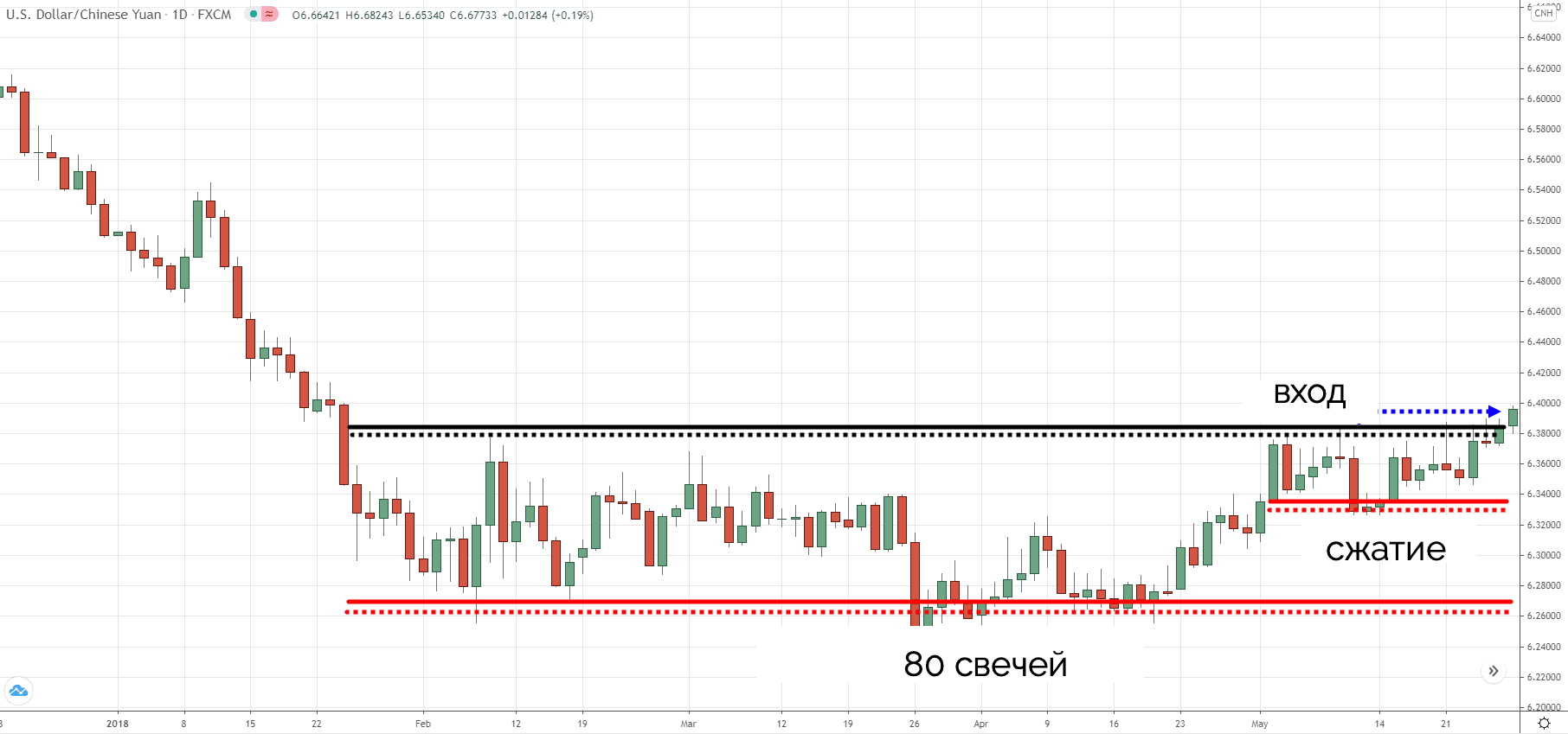 разворотные паттерны - пример на вход