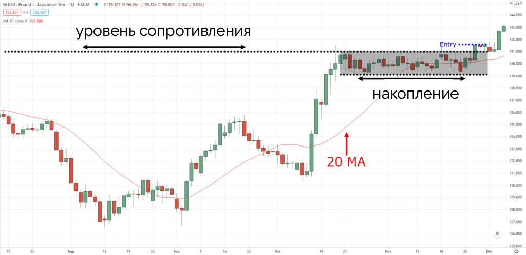 пробой на уровне сопротивления