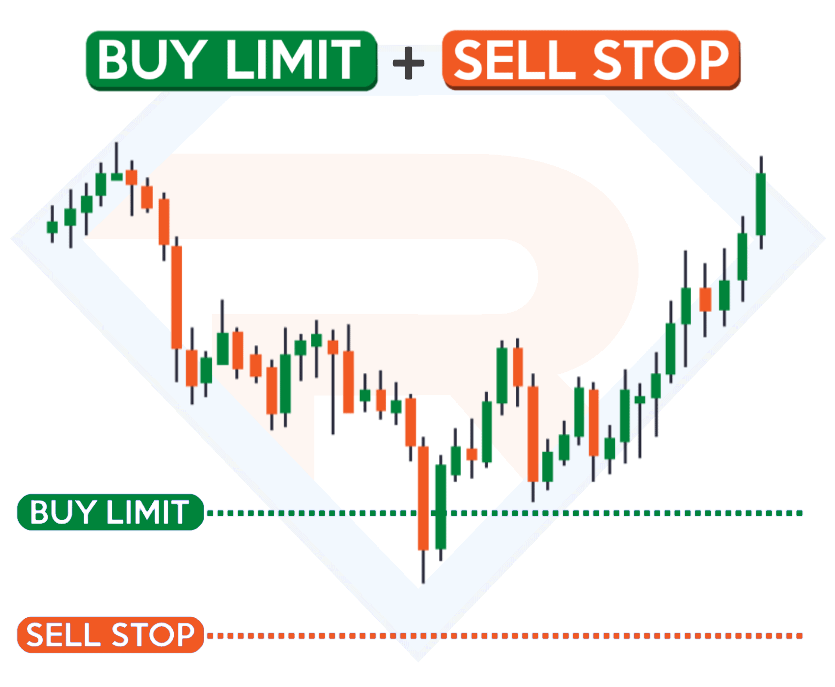 Buy Limit и Sell Stop