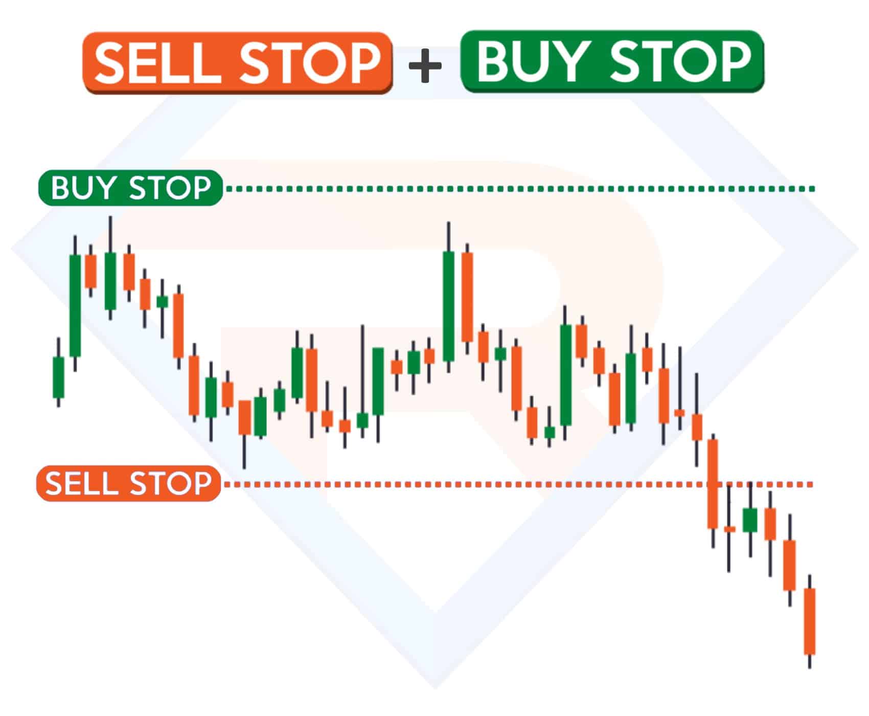 Sell Stop и Buy Stop