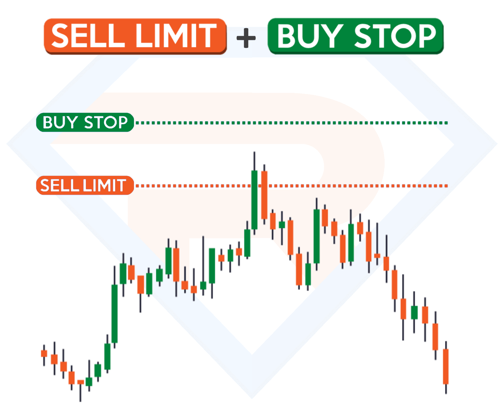 Sell Limit и Buy Stop