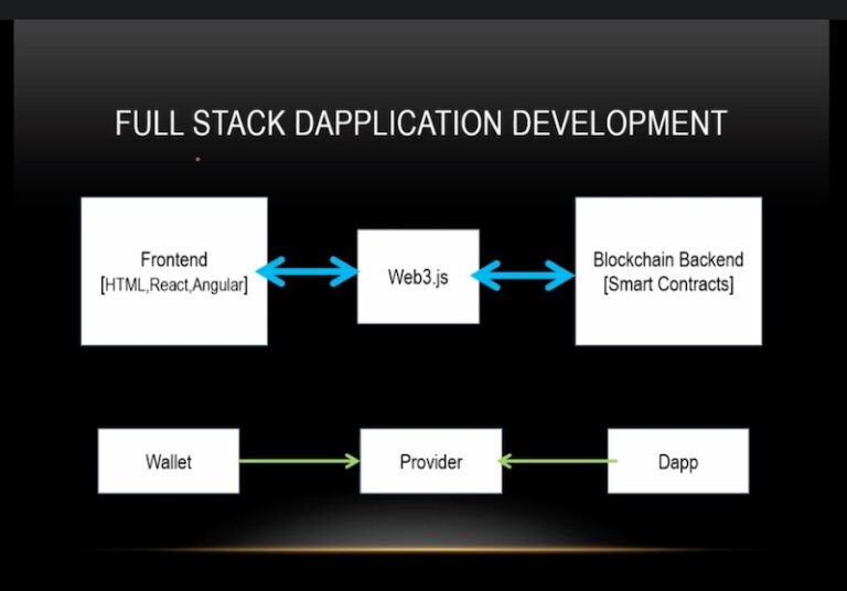 Курсы full stack. Криптография и блокчейн. Video.js. Alchemy aims to make the Transition to web3 easier with the New DAPP Builder.