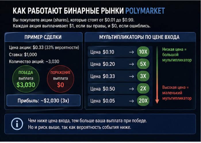 бинарные рынки polymarket